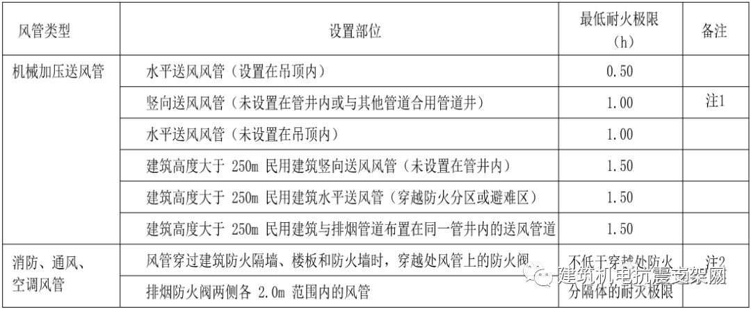 耐火風管耐火極限對照表，非常實用的資料，建議收藏